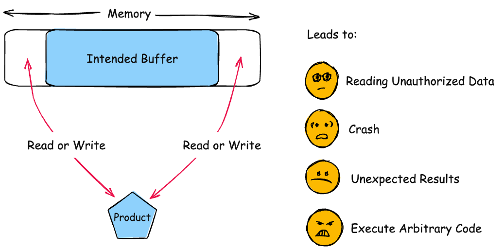 Diagram illustrating CWE-119: Improper Restriction of Operations within the Bounds of a Memory Buffer