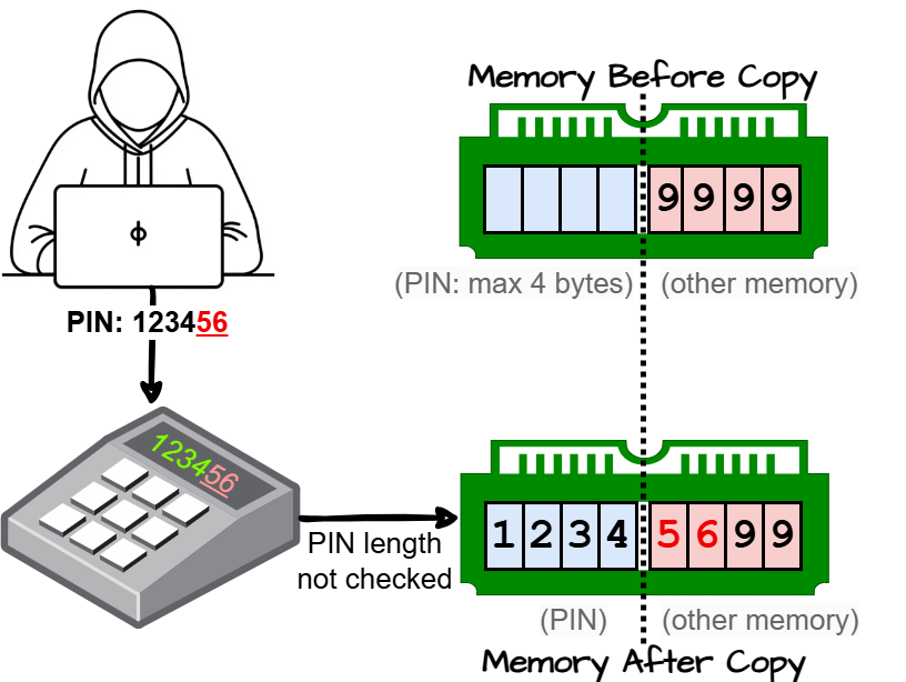 Diagram illustrating CWE-120: Buffer Copy without Checking Size of Input ('Classic Buffer Overflow')