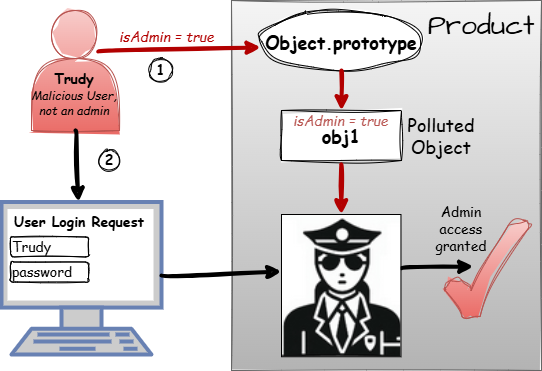 Diagram illustrating CWE-1321: Improperly Controlled Modification of Object Prototype Attributes ('Prototype Pollution')