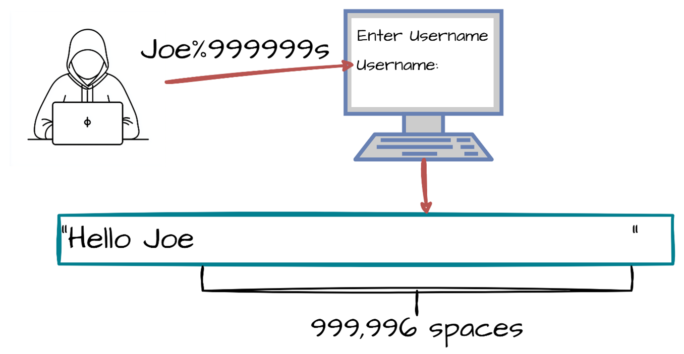 Diagram illustrating CWE-134: Use of Externally-Controlled Format String