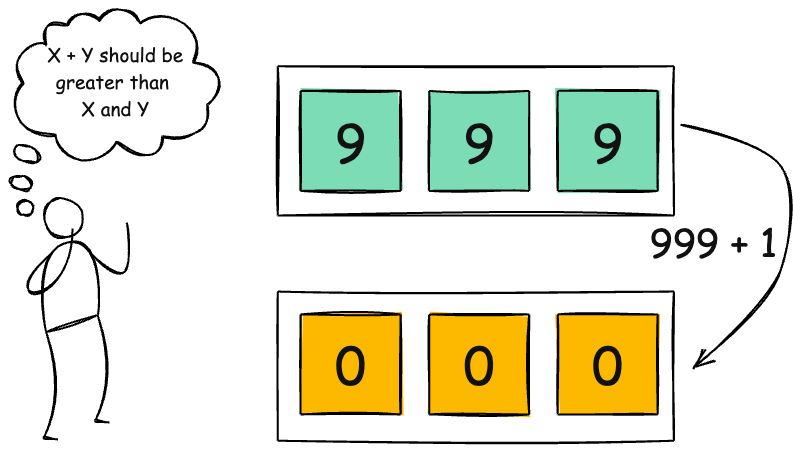 Diagram illustrating CWE-190: Integer Overflow or Wraparound