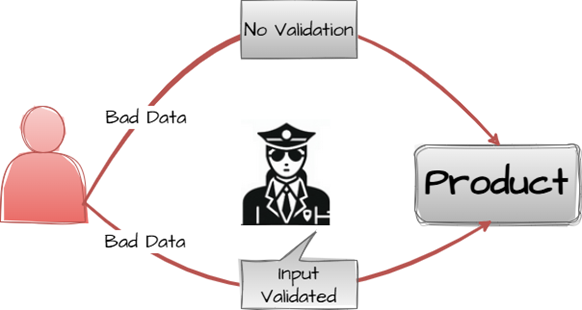Diagram illustrating CWE-20: Improper Input Validation