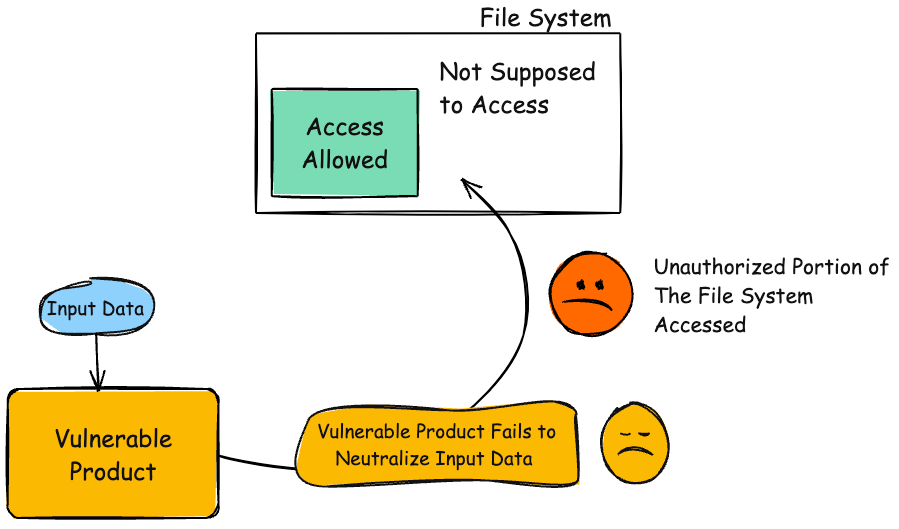 Diagram illustrating CWE-22: Improper Limitation of a Pathname to a Restricted Directory ('Path Traversal')