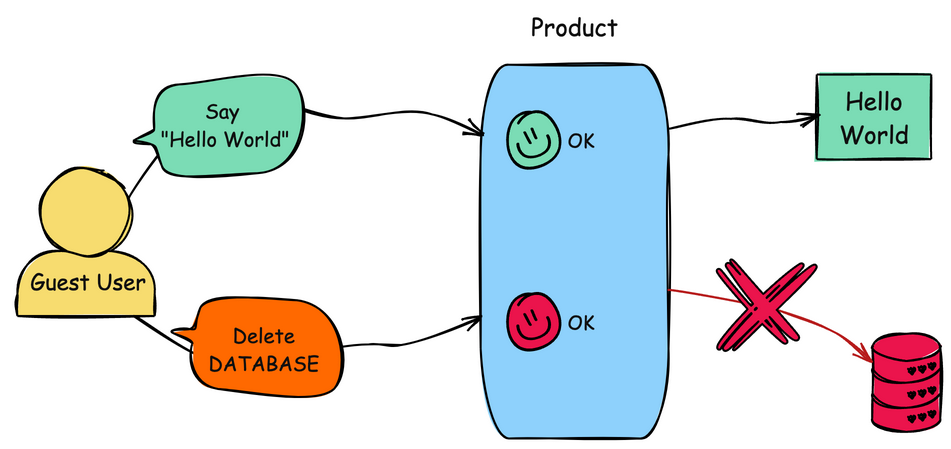 Diagram illustrating CWE-269: Improper Privilege Management