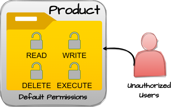 Diagram illustrating CWE-276: Incorrect Default Permissions