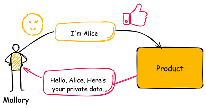 Diagram illustrating CWE-287: Improper Authentication