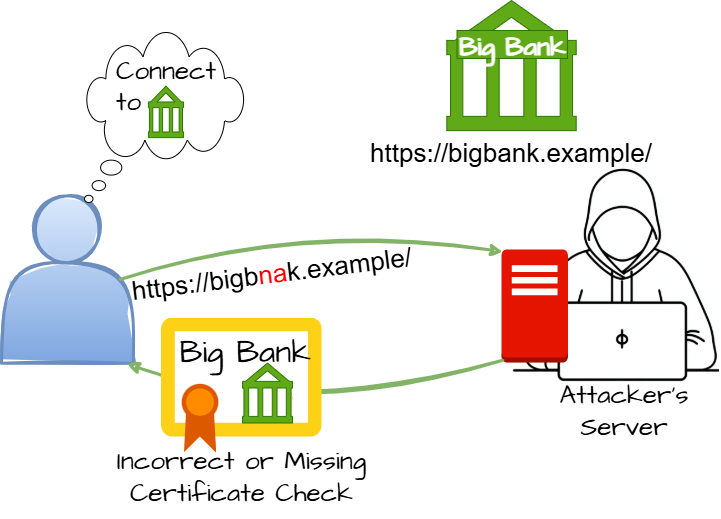 Diagram illustrating CWE-295: Improper Certificate Validation