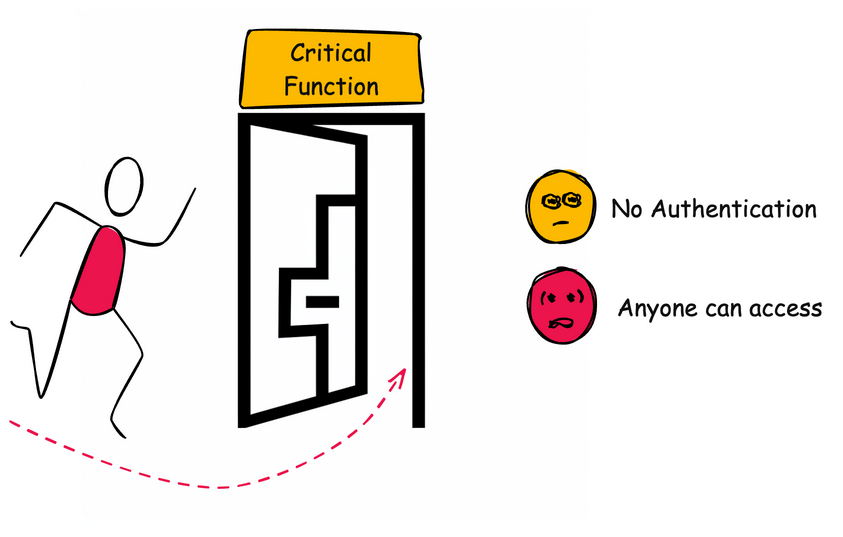 Diagram illustrating CWE-306: Missing Authentication for Critical Function