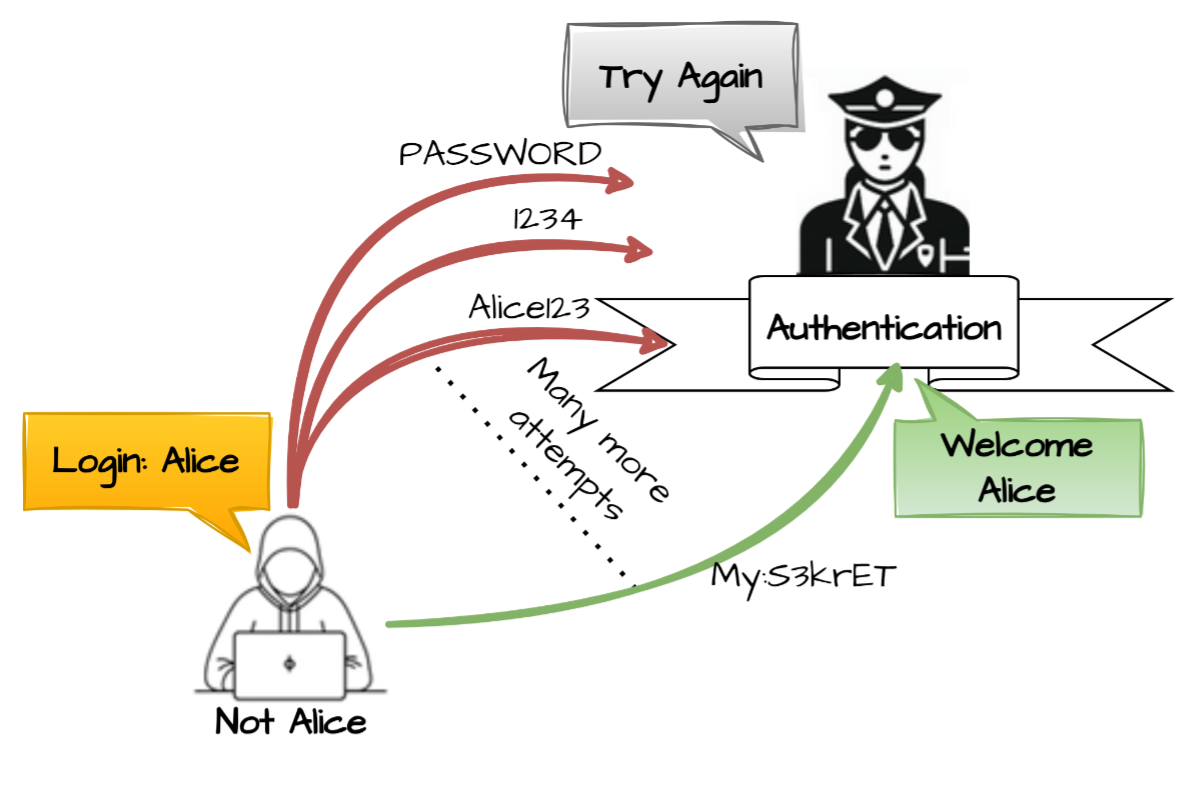 Diagram illustrating CWE-307: Improper Restriction of Excessive Authentication Attempts