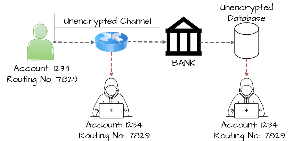 Diagram illustrating CWE-311: Missing Encryption of Sensitive Data