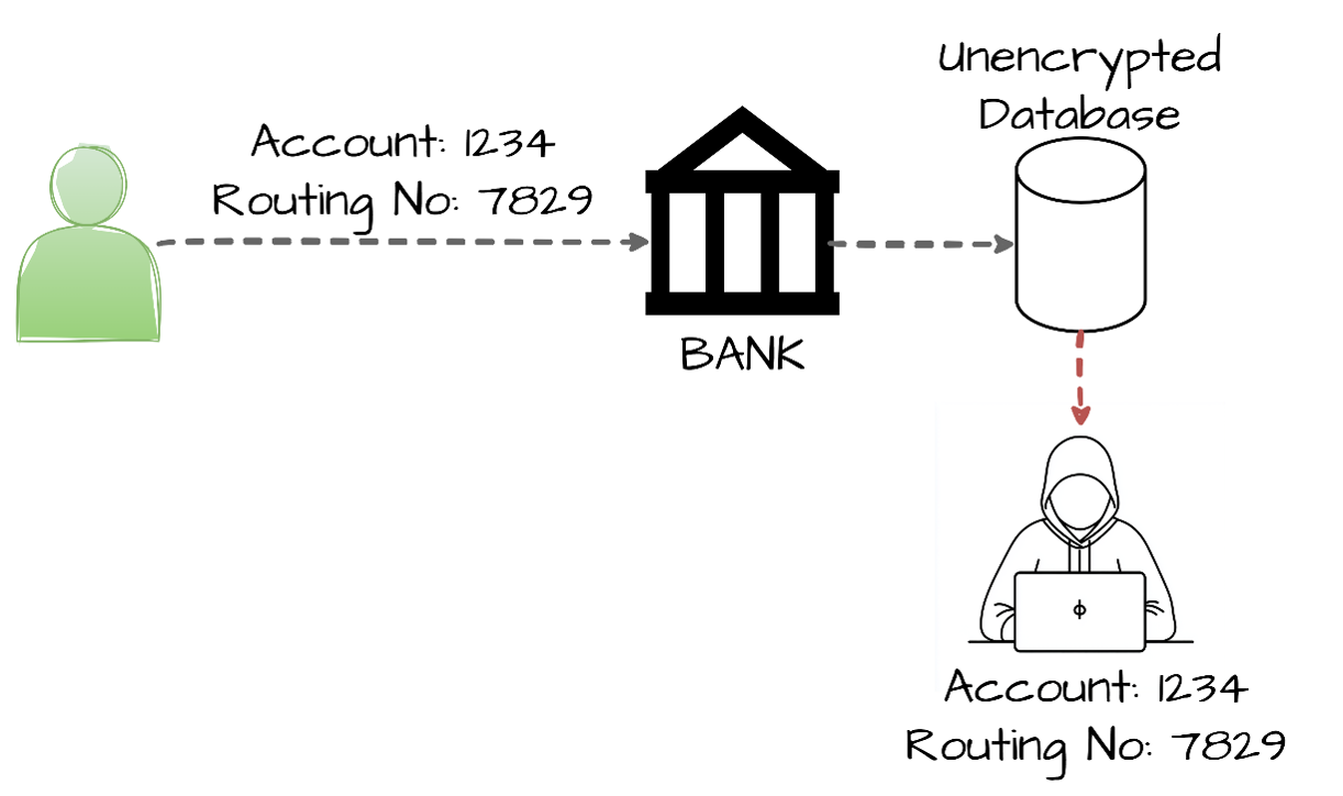 Diagram illustrating CWE-312: Cleartext Storage of Sensitive Information