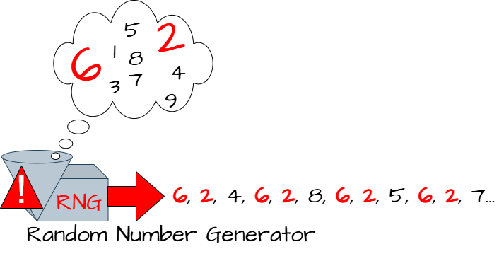 Diagram illustrating CWE-330: Use of Insufficiently Random Values