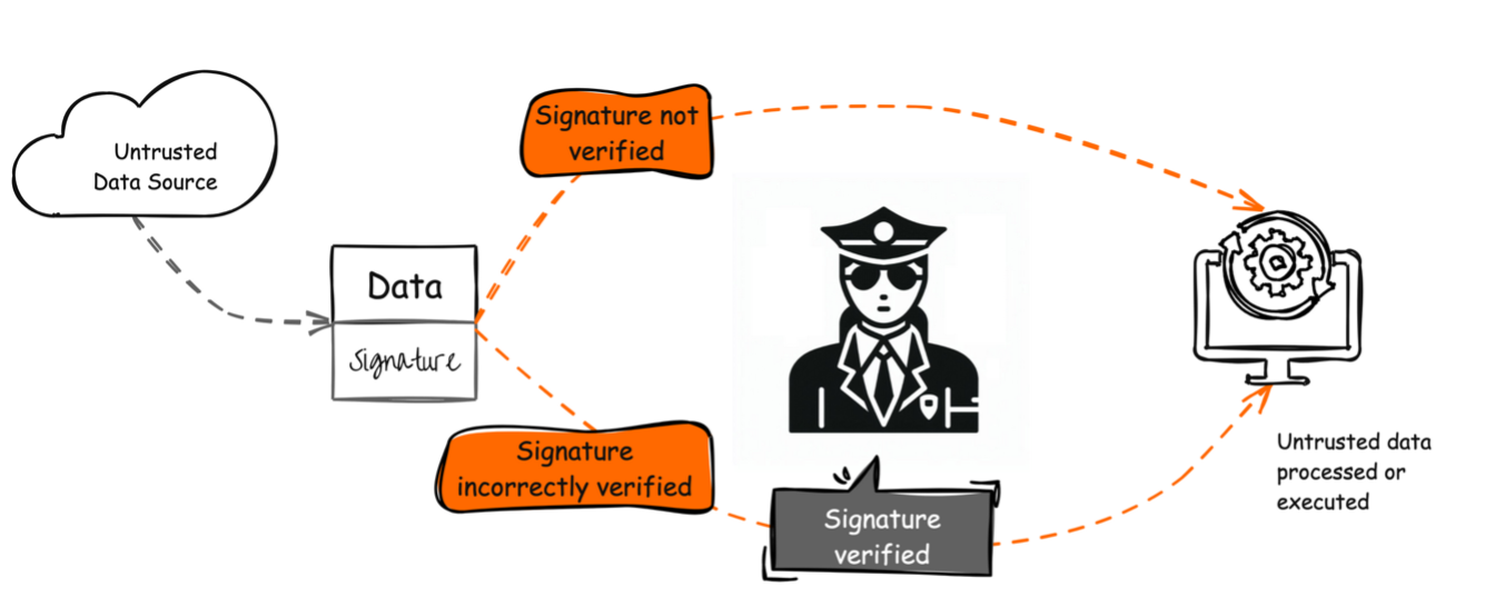 Diagram illustrating CWE-347: Improper Verification of Cryptographic Signature