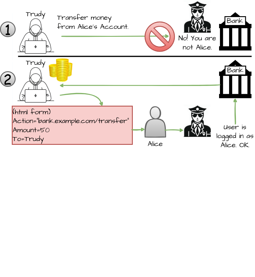Diagram illustrating CWE-352: Cross-Site Request Forgery (CSRF)
