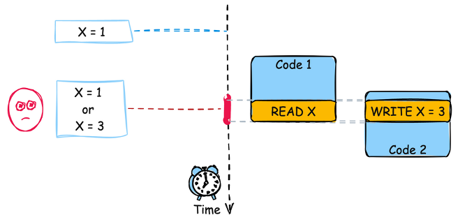 Diagram illustrating CWE-362: Concurrent Execution using Shared Resource with Improper Synchronization ('Race Condition')