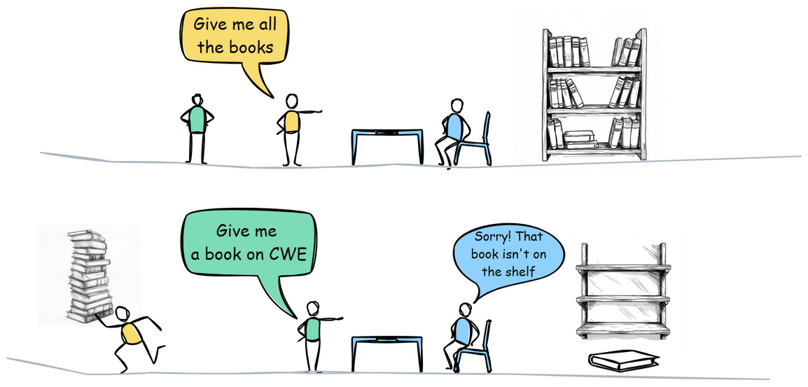 Diagram illustrating CWE-400: Uncontrolled Resource Consumption