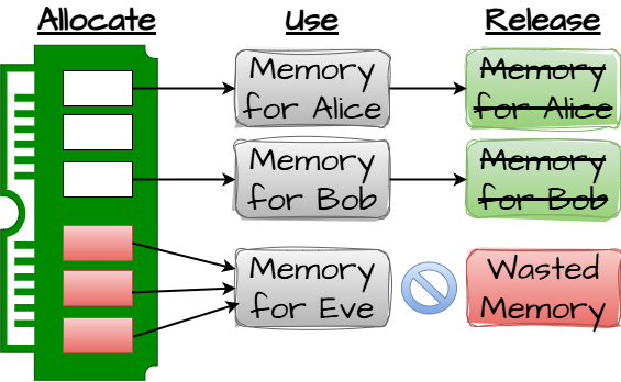 Diagram illustrating CWE-401: Missing Release of Memory after Effective Lifetime