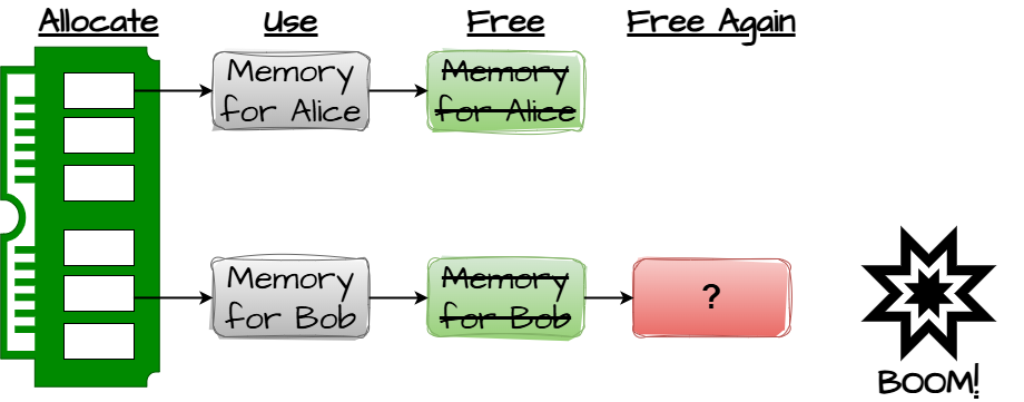 Diagram illustrating CWE-415: Double Free