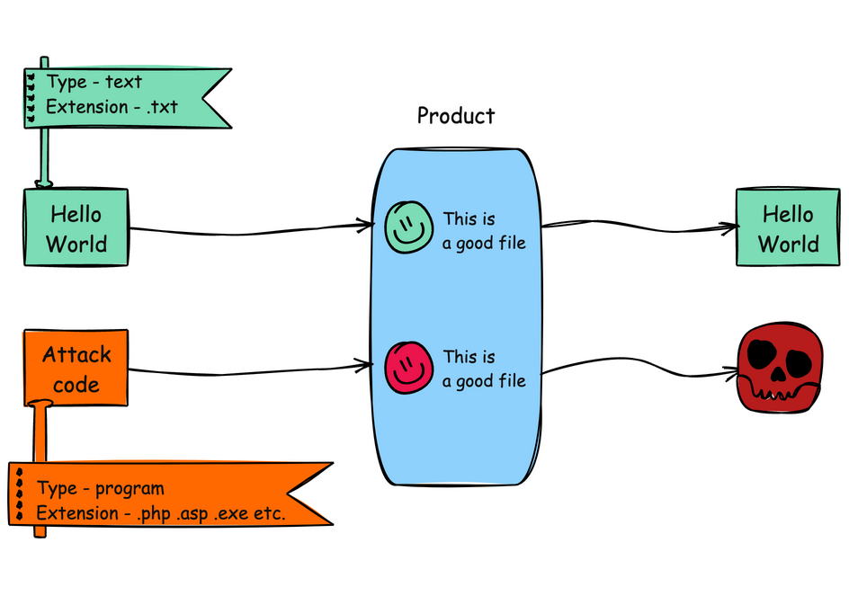 Diagram illustrating CWE-434: Unrestricted Upload of File with Dangerous Type