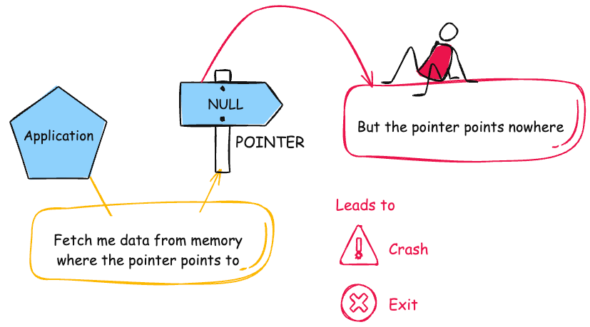 Diagram illustrating CWE-476: NULL Pointer Dereference