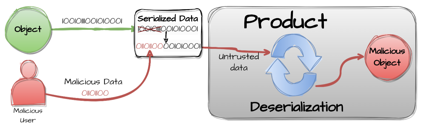 Diagram illustrating CWE-502: Deserialization of Untrusted Data