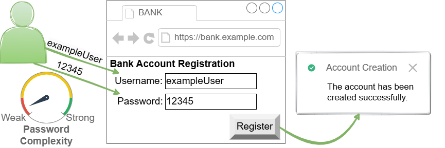 Diagram illustrating CWE-521: Weak Password Requirements