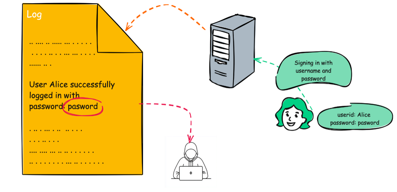 Diagram illustrating CWE-532: Insertion of Sensitive Information into Log File