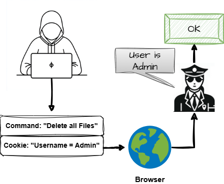 Diagram illustrating CWE-565: Reliance on Cookies without Validation and Integrity Checking