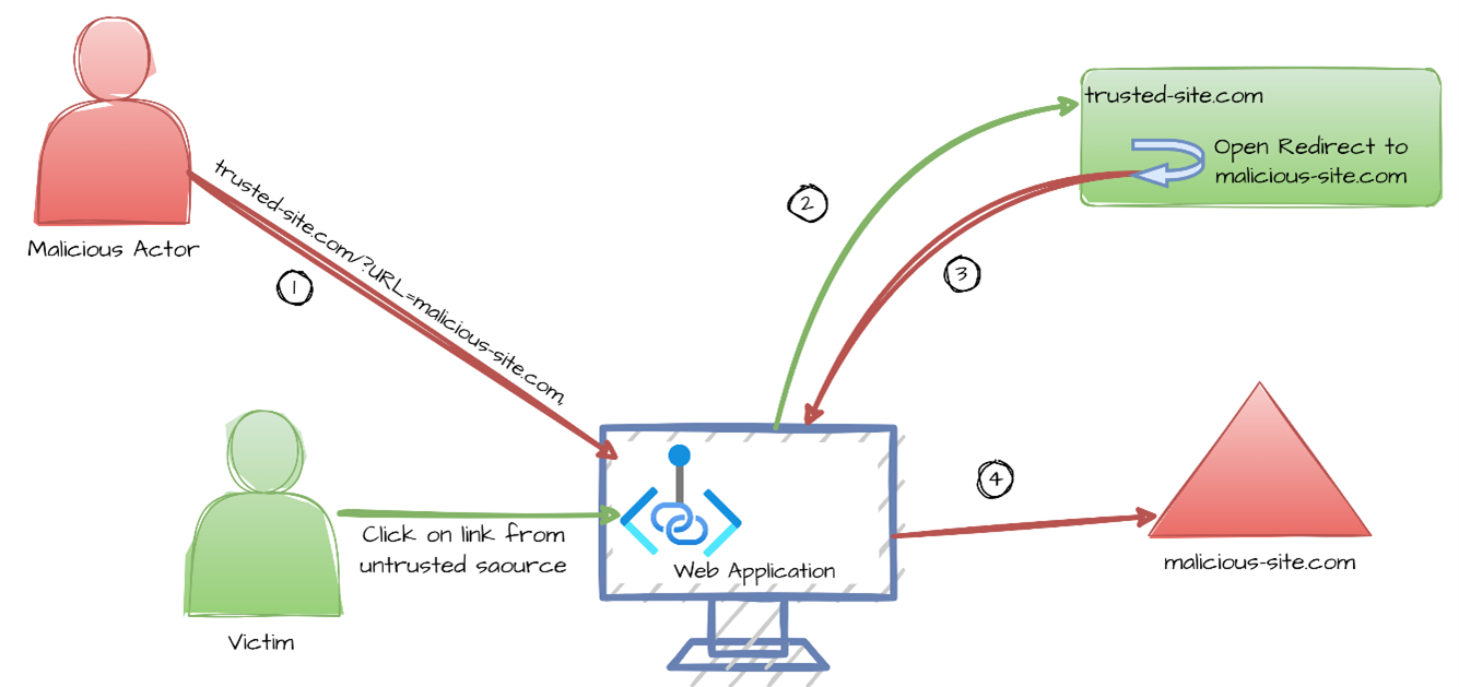 Diagram illustrating CWE-601: URL Redirection to Untrusted Site ('Open Redirect')