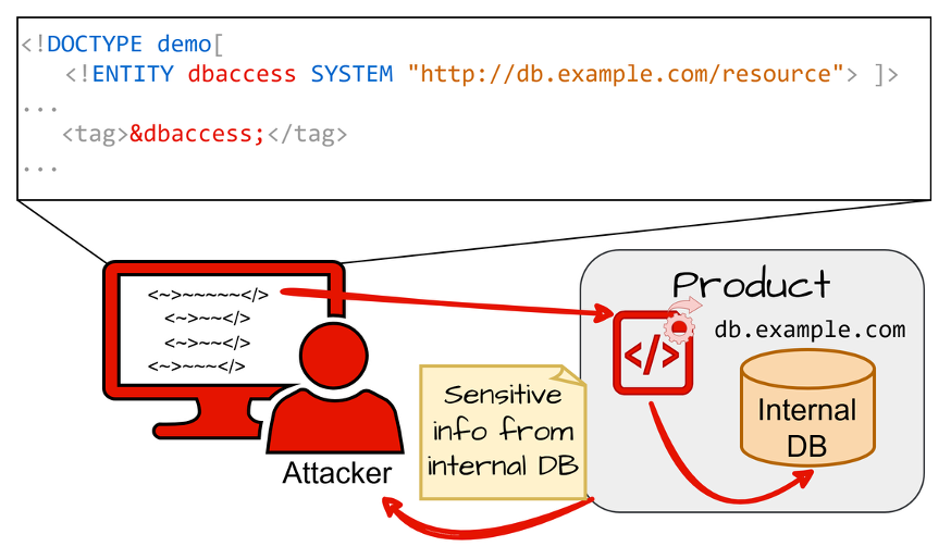 Diagram illustrating CWE-611: Improper Restriction of XML External Entity Reference