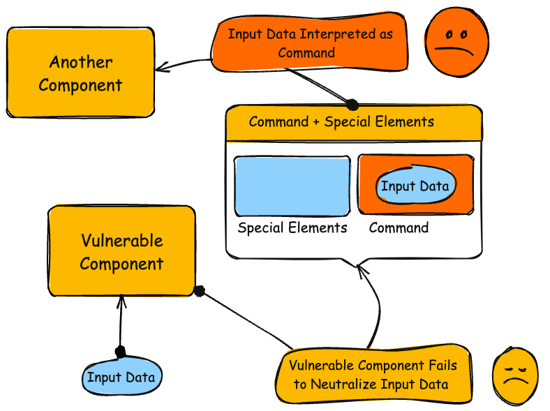 Diagram illustrating CWE-77: Improper Neutralization of Special Elements used in a Command ('Command Injection')