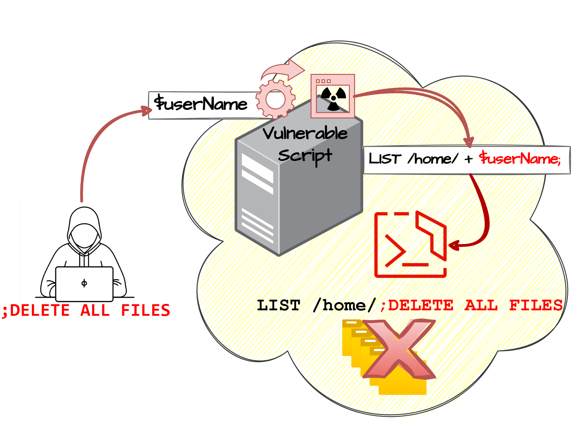 Diagram illustrating CWE-78: Improper Neutralization of Special Elements used in an OS Command ('OS Command Injection')