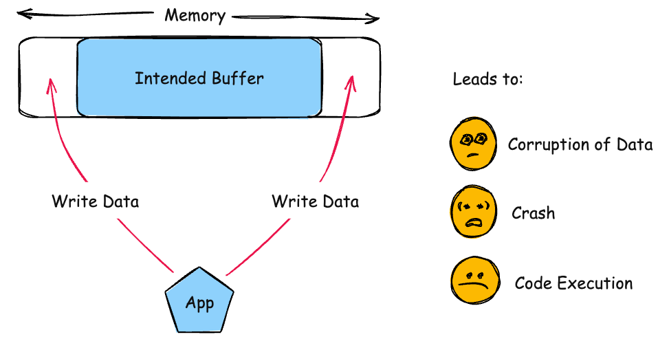 Diagram illustrating CWE-787: Out-of-bounds Write