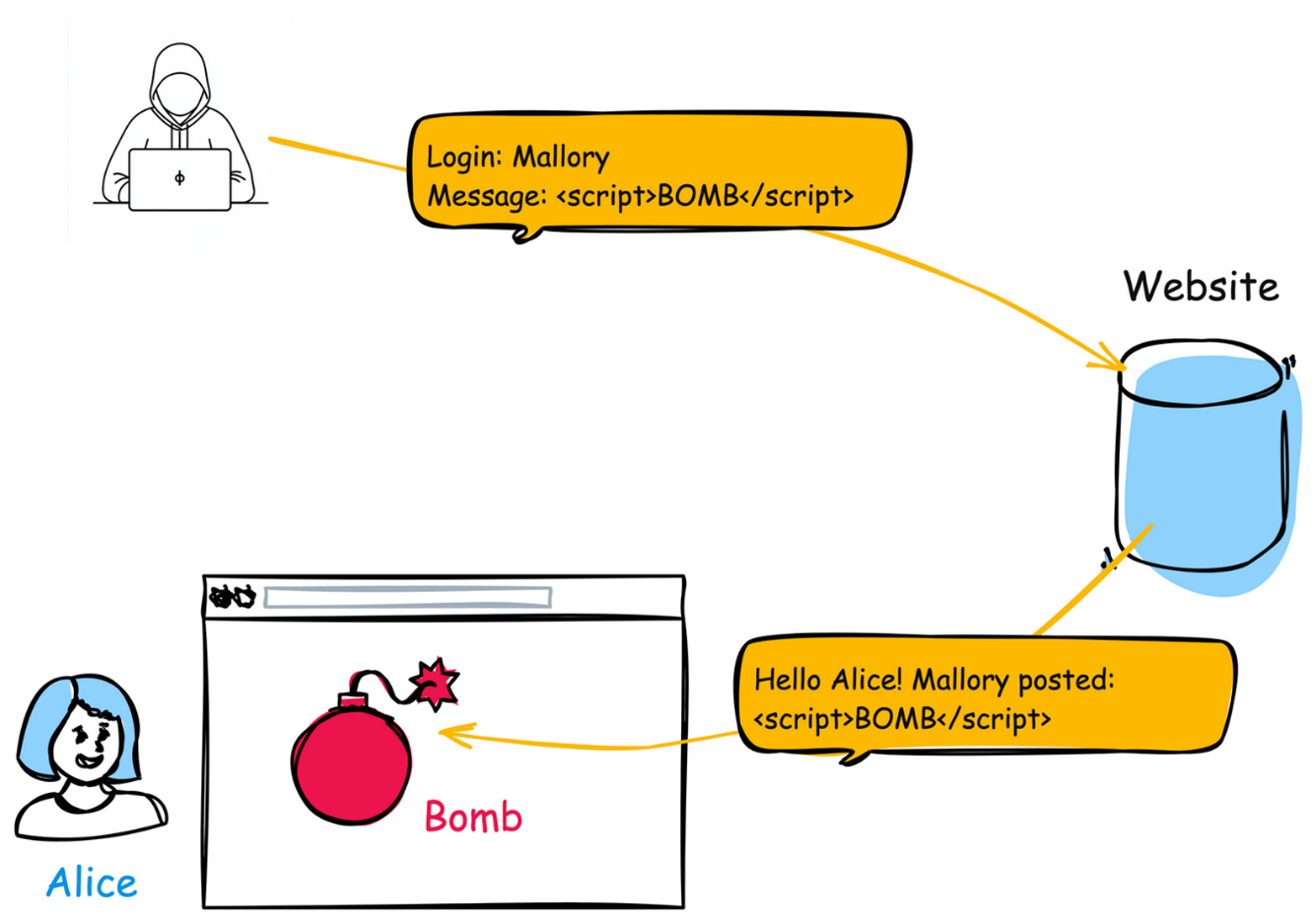Diagram illustrating CWE-79: Improper Neutralization of Input During Web Page Generation ('Cross-site Scripting')