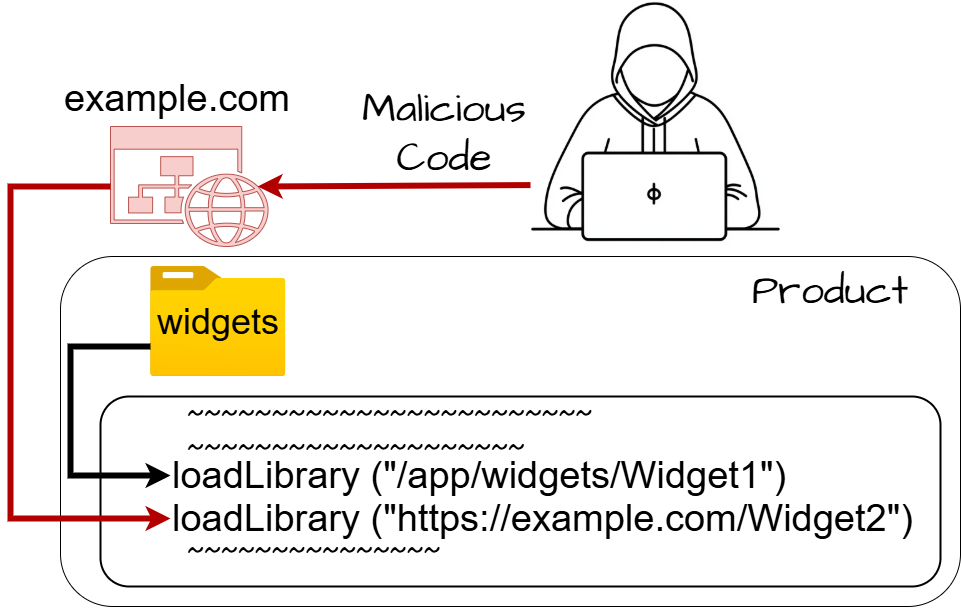 Diagram illustrating CWE-829: Inclusion of Functionality from Untrusted Control Sphere