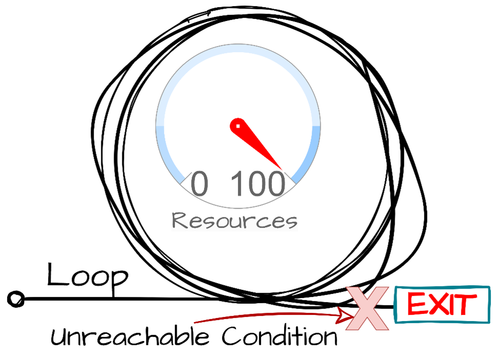 Diagram illustrating CWE-835: Loop with Unreachable Exit Condition ('Infinite Loop')