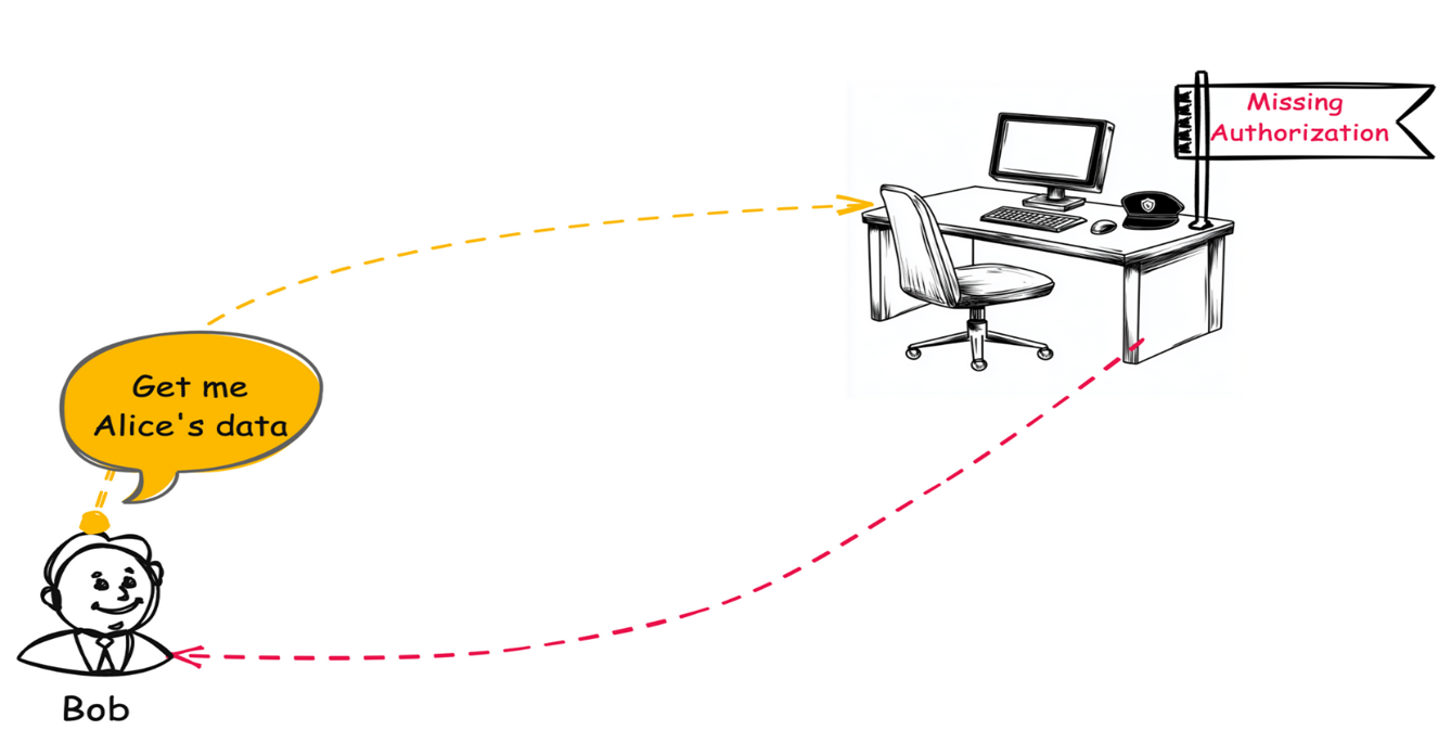 Diagram illustrating CWE-862: Missing Authorization