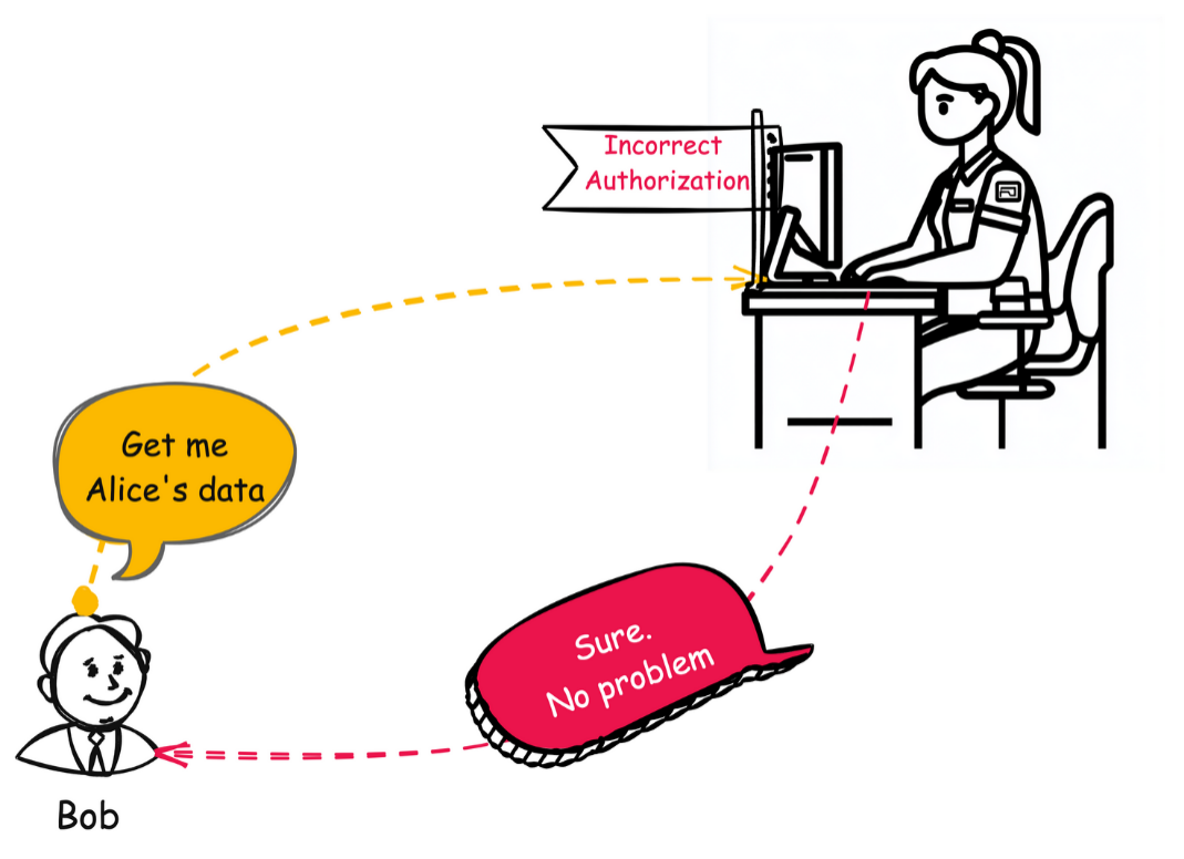 Diagram illustrating CWE-863: Incorrect Authorization