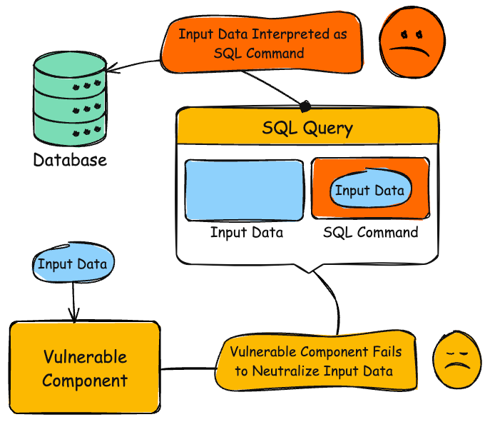 Diagram illustrating CWE-89: Improper Neutralization of Special Elements used in an SQL Command ('SQL Injection')