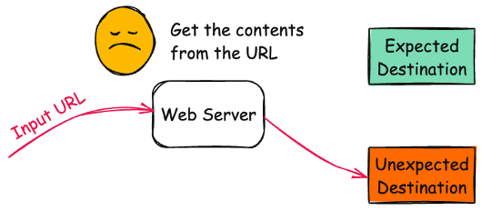 Diagram illustrating CWE-918: Server-Side Request Forgery (SSRF)