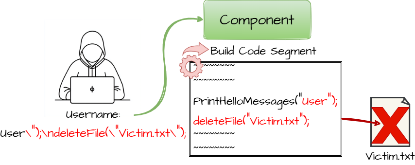 Diagram illustrating CWE-94: Improper Control of Generation of Code ('Code Injection')